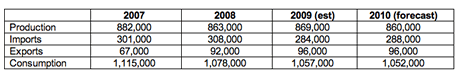 UK Beef Market Figures (tonnes)