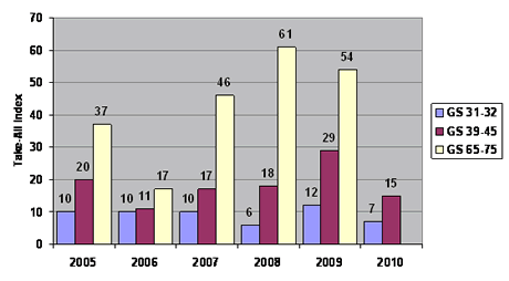 Take-all Levels at HGCA Second Wheat Variety Trial Sites 2005-2010