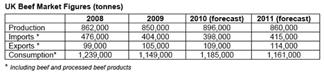 UK Beef Market Figures (tonnes)