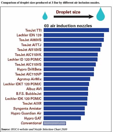 HGCA 03 nozzle droplet sizes